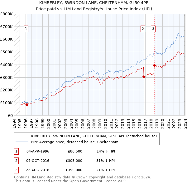 KIMBERLEY, SWINDON LANE, CHELTENHAM, GL50 4PF: Price paid vs HM Land Registry's House Price Index