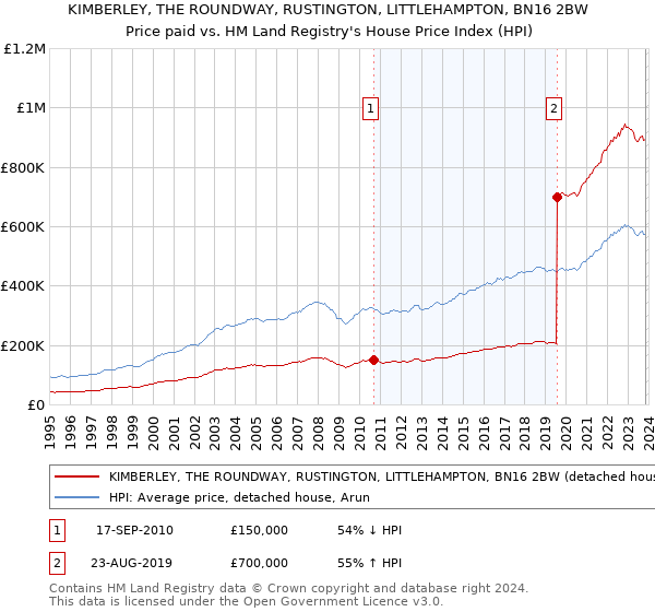 KIMBERLEY, THE ROUNDWAY, RUSTINGTON, LITTLEHAMPTON, BN16 2BW: Price paid vs HM Land Registry's House Price Index