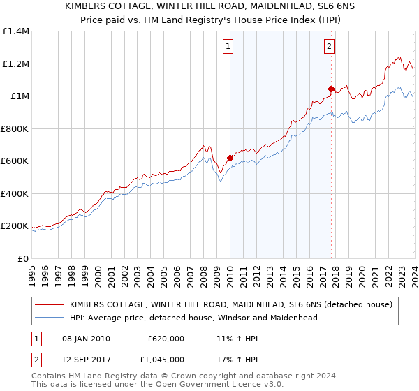 KIMBERS COTTAGE, WINTER HILL ROAD, MAIDENHEAD, SL6 6NS: Price paid vs HM Land Registry's House Price Index