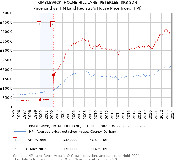 KIMBLEWICK, HOLME HILL LANE, PETERLEE, SR8 3DN: Price paid vs HM Land Registry's House Price Index