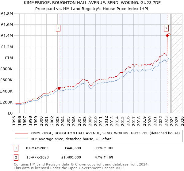 KIMMERIDGE, BOUGHTON HALL AVENUE, SEND, WOKING, GU23 7DE: Price paid vs HM Land Registry's House Price Index