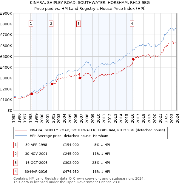 KINARA, SHIPLEY ROAD, SOUTHWATER, HORSHAM, RH13 9BG: Price paid vs HM Land Registry's House Price Index