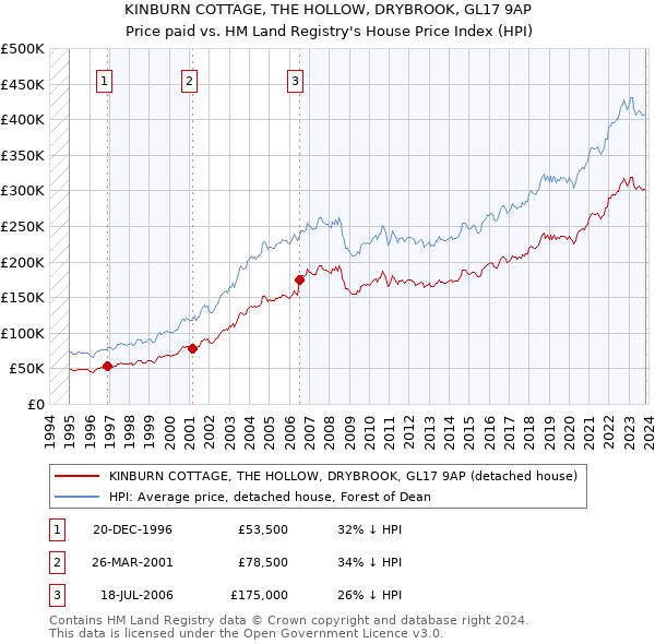 KINBURN COTTAGE, THE HOLLOW, DRYBROOK, GL17 9AP: Price paid vs HM Land Registry's House Price Index