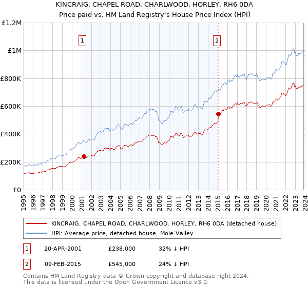 KINCRAIG, CHAPEL ROAD, CHARLWOOD, HORLEY, RH6 0DA: Price paid vs HM Land Registry's House Price Index