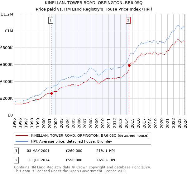 KINELLAN, TOWER ROAD, ORPINGTON, BR6 0SQ: Price paid vs HM Land Registry's House Price Index