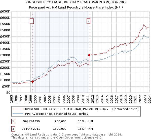 KINGFISHER COTTAGE, BRIXHAM ROAD, PAIGNTON, TQ4 7BQ: Price paid vs HM Land Registry's House Price Index