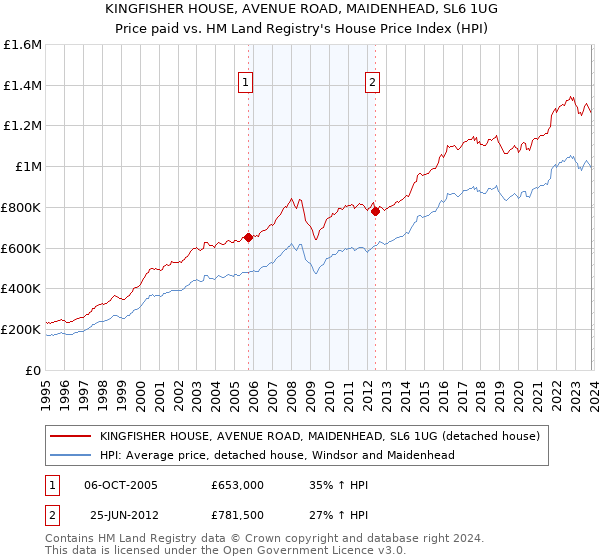 KINGFISHER HOUSE, AVENUE ROAD, MAIDENHEAD, SL6 1UG: Price paid vs HM Land Registry's House Price Index