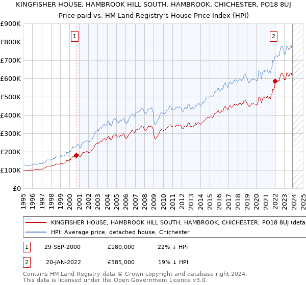 KINGFISHER HOUSE, HAMBROOK HILL SOUTH, HAMBROOK, CHICHESTER, PO18 8UJ: Price paid vs HM Land Registry's House Price Index