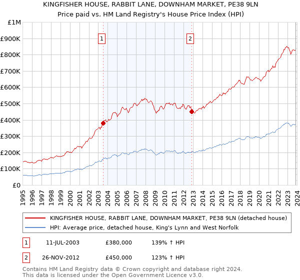 KINGFISHER HOUSE, RABBIT LANE, DOWNHAM MARKET, PE38 9LN: Price paid vs HM Land Registry's House Price Index