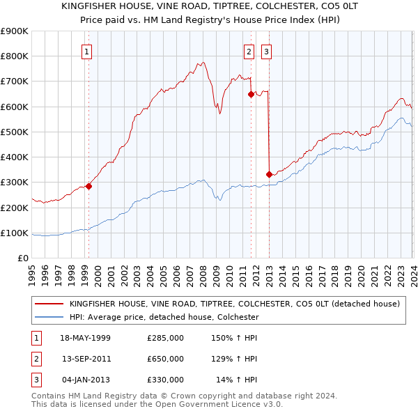 KINGFISHER HOUSE, VINE ROAD, TIPTREE, COLCHESTER, CO5 0LT: Price paid vs HM Land Registry's House Price Index