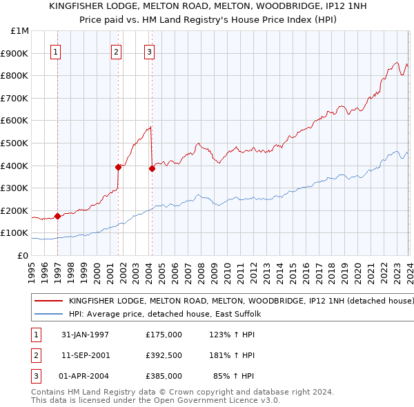 KINGFISHER LODGE, MELTON ROAD, MELTON, WOODBRIDGE, IP12 1NH: Price paid vs HM Land Registry's House Price Index