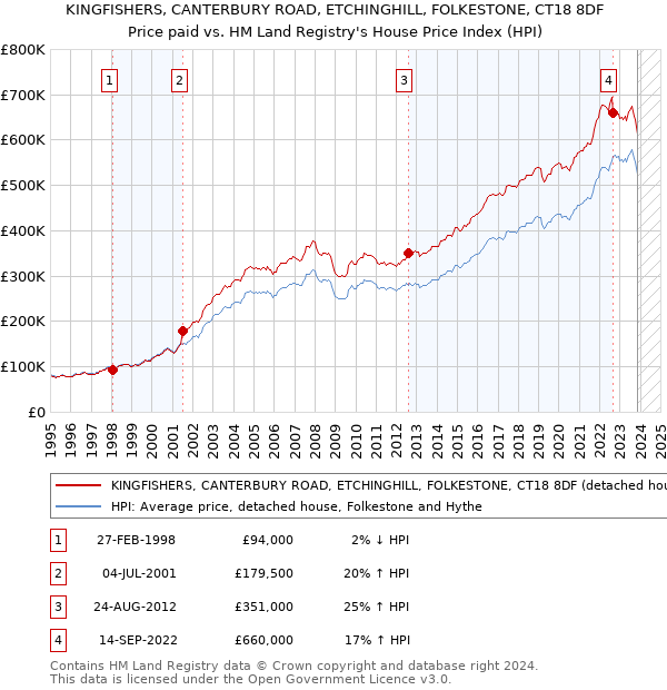 KINGFISHERS, CANTERBURY ROAD, ETCHINGHILL, FOLKESTONE, CT18 8DF: Price paid vs HM Land Registry's House Price Index