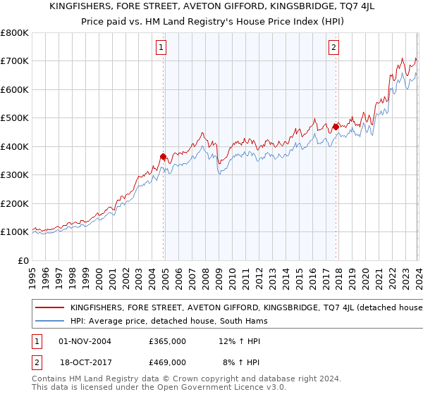 KINGFISHERS, FORE STREET, AVETON GIFFORD, KINGSBRIDGE, TQ7 4JL: Price paid vs HM Land Registry's House Price Index