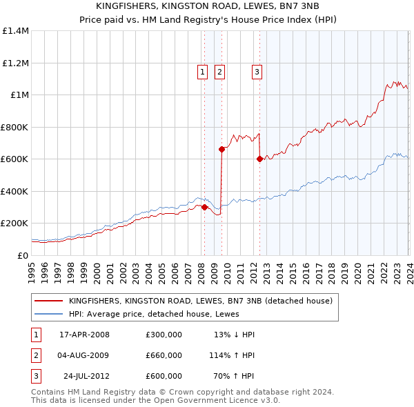 KINGFISHERS, KINGSTON ROAD, LEWES, BN7 3NB: Price paid vs HM Land Registry's House Price Index