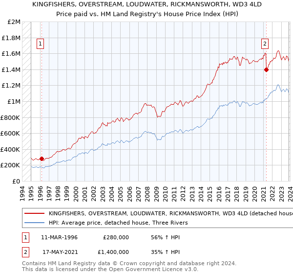 KINGFISHERS, OVERSTREAM, LOUDWATER, RICKMANSWORTH, WD3 4LD: Price paid vs HM Land Registry's House Price Index