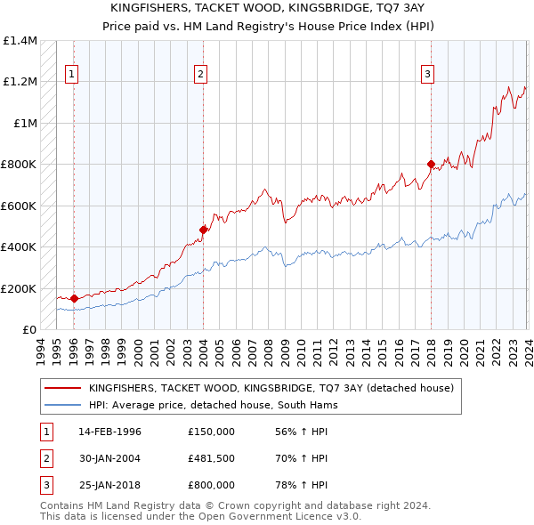 KINGFISHERS, TACKET WOOD, KINGSBRIDGE, TQ7 3AY: Price paid vs HM Land Registry's House Price Index