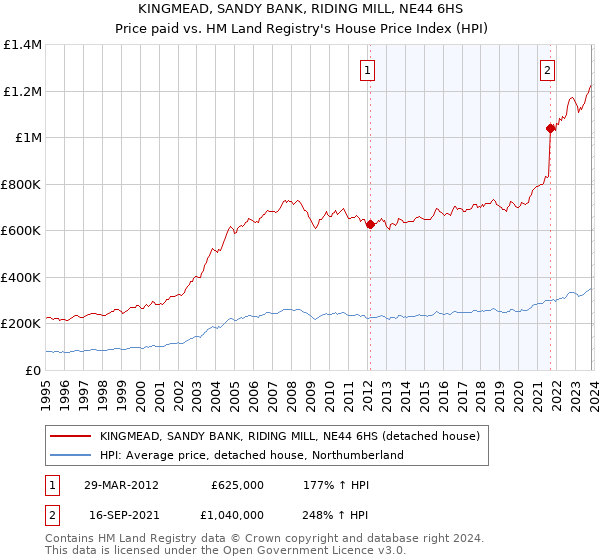 KINGMEAD, SANDY BANK, RIDING MILL, NE44 6HS: Price paid vs HM Land Registry's House Price Index