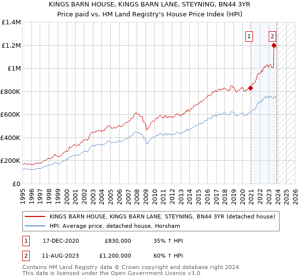 KINGS BARN HOUSE, KINGS BARN LANE, STEYNING, BN44 3YR: Price paid vs HM Land Registry's House Price Index