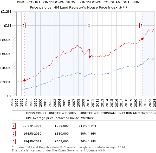 KINGS COURT, KINGSDOWN GROVE, KINGSDOWN, CORSHAM, SN13 8BN: Price paid vs HM Land Registry's House Price Index