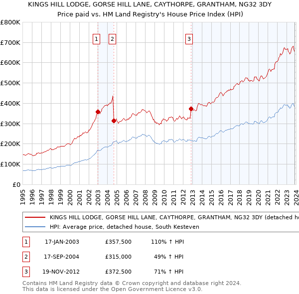 KINGS HILL LODGE, GORSE HILL LANE, CAYTHORPE, GRANTHAM, NG32 3DY: Price paid vs HM Land Registry's House Price Index