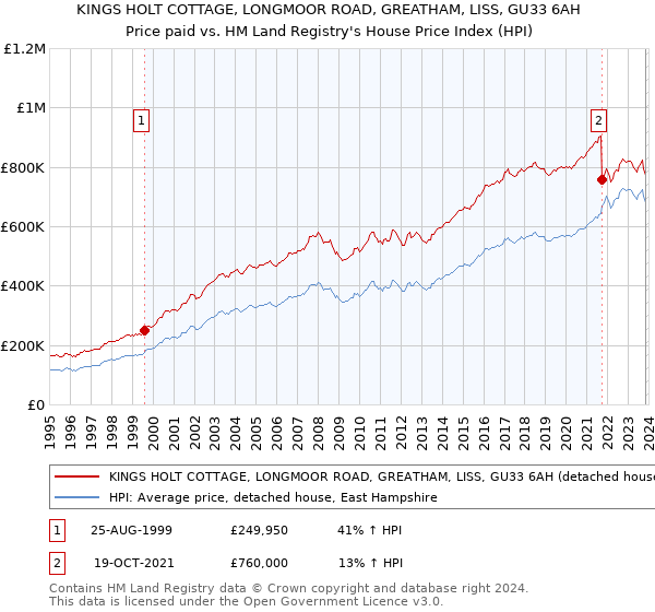KINGS HOLT COTTAGE, LONGMOOR ROAD, GREATHAM, LISS, GU33 6AH: Price paid vs HM Land Registry's House Price Index
