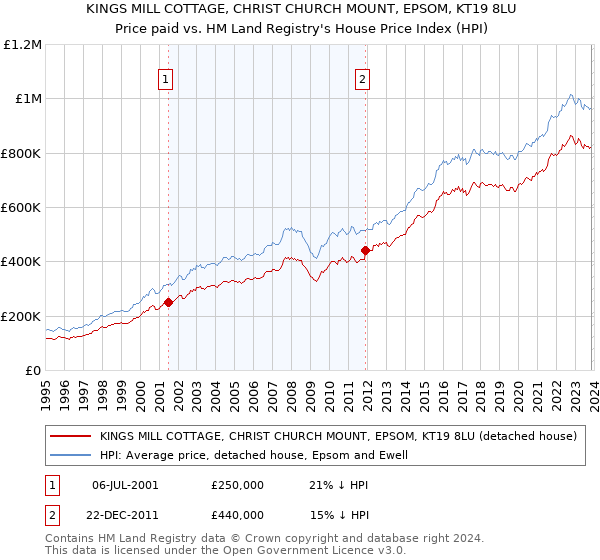 KINGS MILL COTTAGE, CHRIST CHURCH MOUNT, EPSOM, KT19 8LU: Price paid vs HM Land Registry's House Price Index