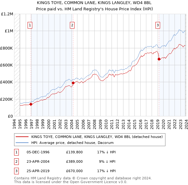 KINGS TOYE, COMMON LANE, KINGS LANGLEY, WD4 8BL: Price paid vs HM Land Registry's House Price Index
