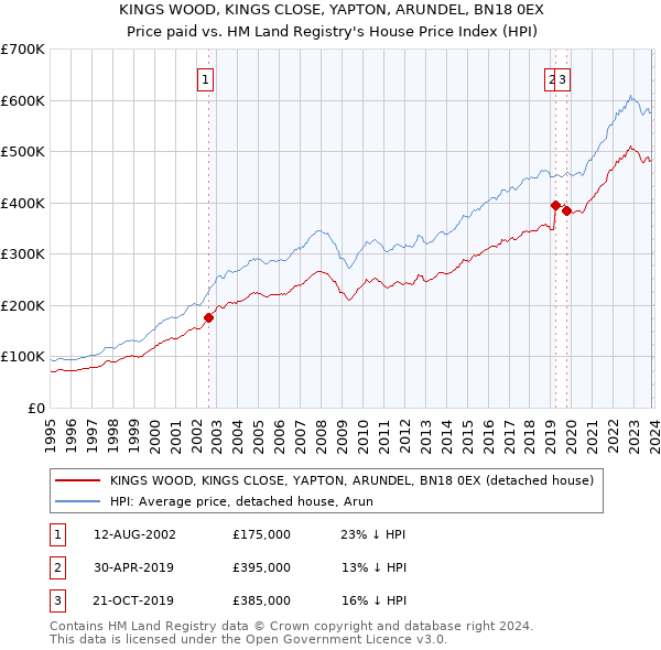 KINGS WOOD, KINGS CLOSE, YAPTON, ARUNDEL, BN18 0EX: Price paid vs HM Land Registry's House Price Index
