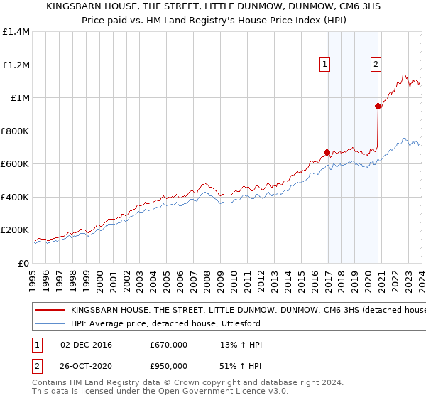 KINGSBARN HOUSE, THE STREET, LITTLE DUNMOW, DUNMOW, CM6 3HS: Price paid vs HM Land Registry's House Price Index