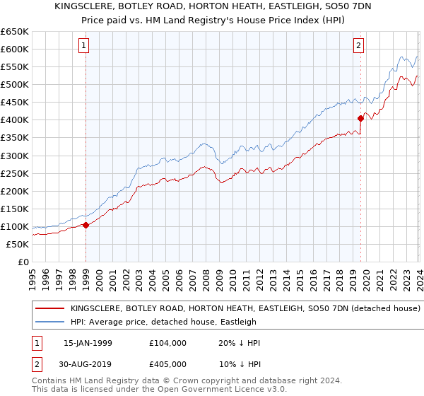 KINGSCLERE, BOTLEY ROAD, HORTON HEATH, EASTLEIGH, SO50 7DN: Price paid vs HM Land Registry's House Price Index