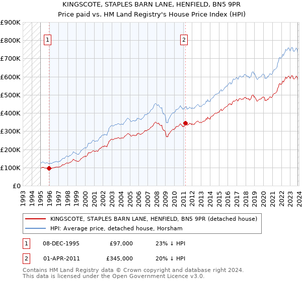 KINGSCOTE, STAPLES BARN LANE, HENFIELD, BN5 9PR: Price paid vs HM Land Registry's House Price Index