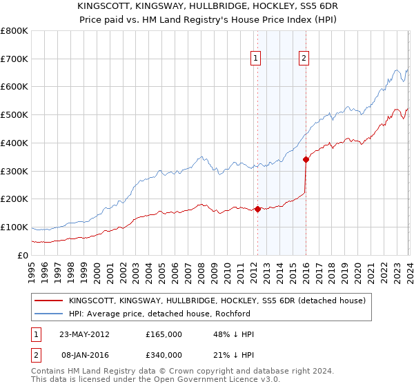 KINGSCOTT, KINGSWAY, HULLBRIDGE, HOCKLEY, SS5 6DR: Price paid vs HM Land Registry's House Price Index