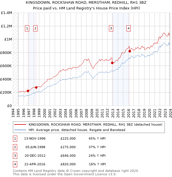 KINGSDOWN, ROCKSHAW ROAD, MERSTHAM, REDHILL, RH1 3BZ: Price paid vs HM Land Registry's House Price Index