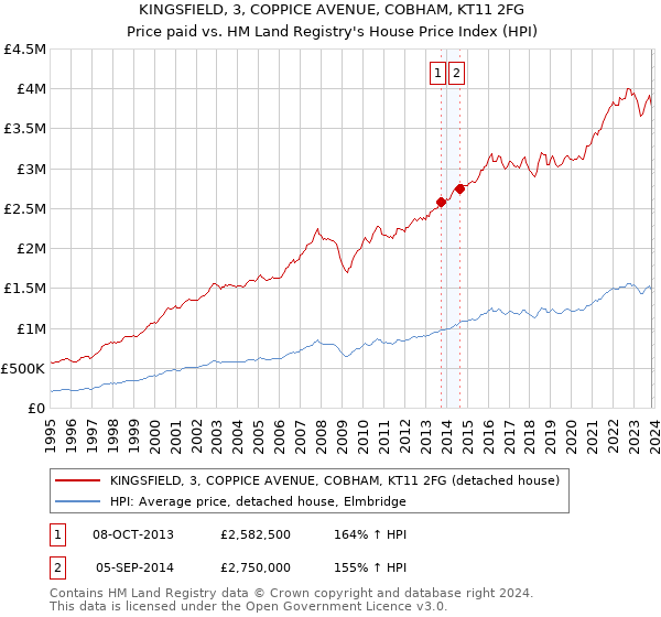KINGSFIELD, 3, COPPICE AVENUE, COBHAM, KT11 2FG: Price paid vs HM Land Registry's House Price Index