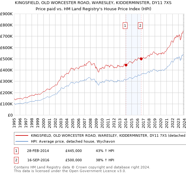 KINGSFIELD, OLD WORCESTER ROAD, WARESLEY, KIDDERMINSTER, DY11 7XS: Price paid vs HM Land Registry's House Price Index