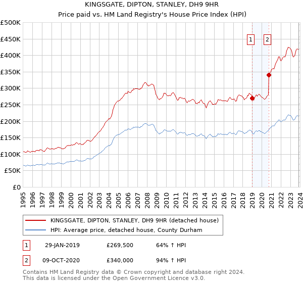 KINGSGATE, DIPTON, STANLEY, DH9 9HR: Price paid vs HM Land Registry's House Price Index