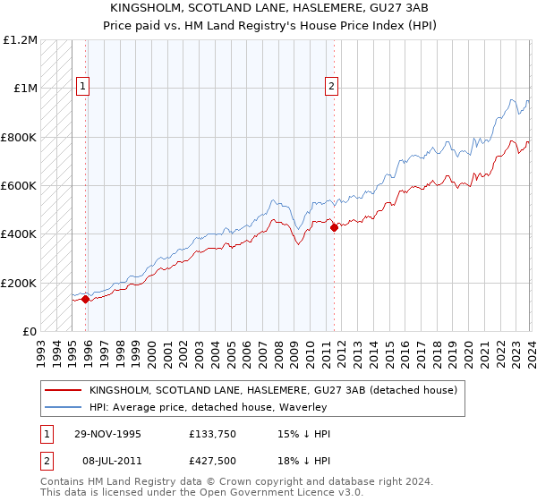 KINGSHOLM, SCOTLAND LANE, HASLEMERE, GU27 3AB: Price paid vs HM Land Registry's House Price Index