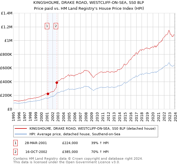 KINGSHOLME, DRAKE ROAD, WESTCLIFF-ON-SEA, SS0 8LP: Price paid vs HM Land Registry's House Price Index