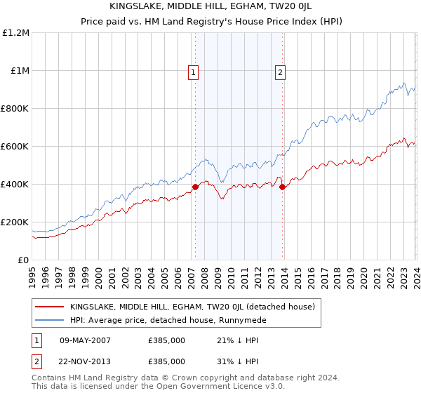 KINGSLAKE, MIDDLE HILL, EGHAM, TW20 0JL: Price paid vs HM Land Registry's House Price Index