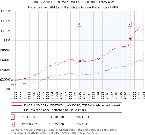 KINGSLAND BARN, WESTWELL, ASHFORD, TN25 4JW: Price paid vs HM Land Registry's House Price Index