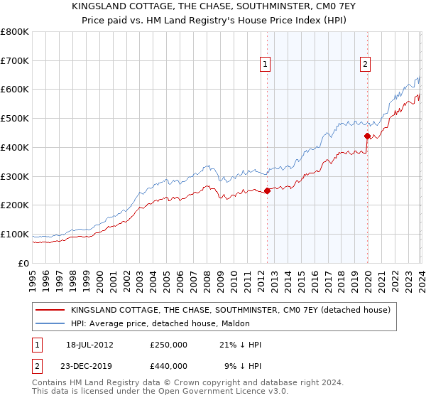 KINGSLAND COTTAGE, THE CHASE, SOUTHMINSTER, CM0 7EY: Price paid vs HM Land Registry's House Price Index