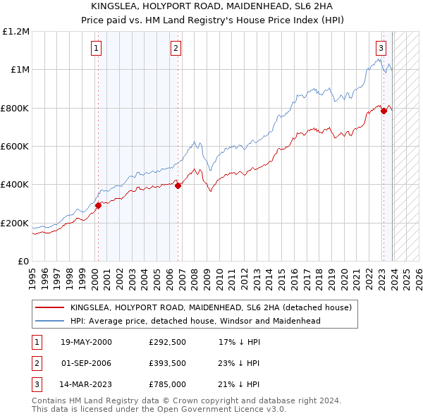 KINGSLEA, HOLYPORT ROAD, MAIDENHEAD, SL6 2HA: Price paid vs HM Land Registry's House Price Index