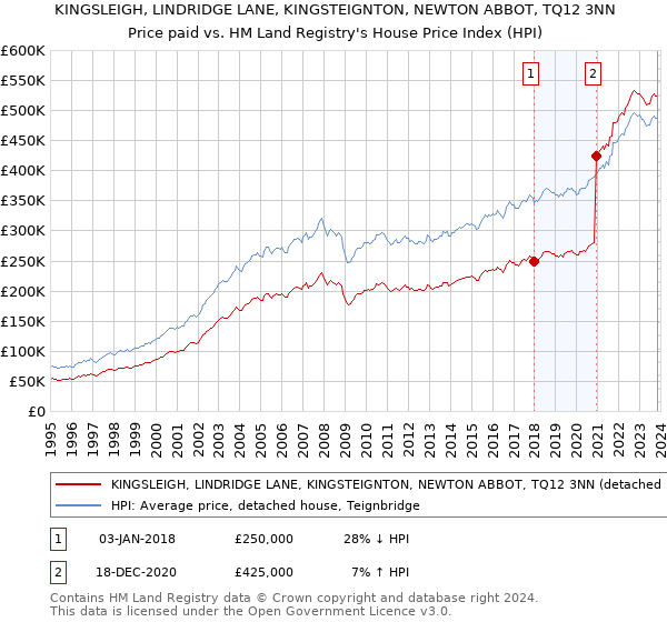 KINGSLEIGH, LINDRIDGE LANE, KINGSTEIGNTON, NEWTON ABBOT, TQ12 3NN: Price paid vs HM Land Registry's House Price Index