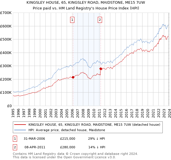 KINGSLEY HOUSE, 65, KINGSLEY ROAD, MAIDSTONE, ME15 7UW: Price paid vs HM Land Registry's House Price Index