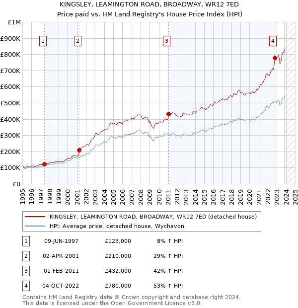 KINGSLEY, LEAMINGTON ROAD, BROADWAY, WR12 7ED: Price paid vs HM Land Registry's House Price Index