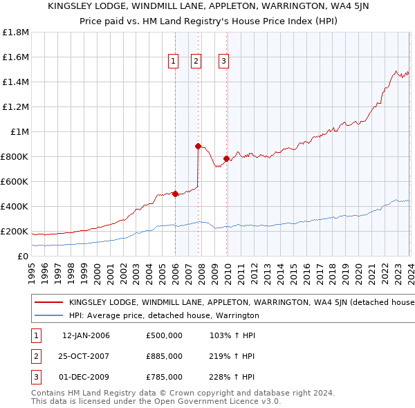 KINGSLEY LODGE, WINDMILL LANE, APPLETON, WARRINGTON, WA4 5JN: Price paid vs HM Land Registry's House Price Index