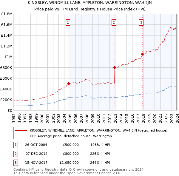 KINGSLEY, WINDMILL LANE, APPLETON, WARRINGTON, WA4 5JN: Price paid vs HM Land Registry's House Price Index