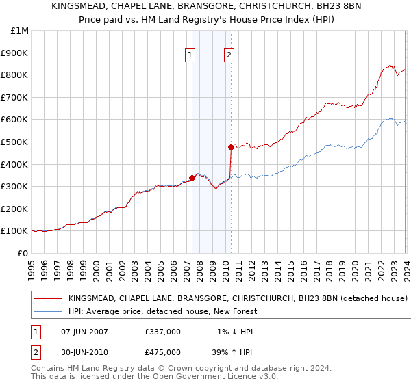KINGSMEAD, CHAPEL LANE, BRANSGORE, CHRISTCHURCH, BH23 8BN: Price paid vs HM Land Registry's House Price Index