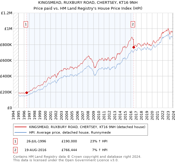 KINGSMEAD, RUXBURY ROAD, CHERTSEY, KT16 9NH: Price paid vs HM Land Registry's House Price Index
