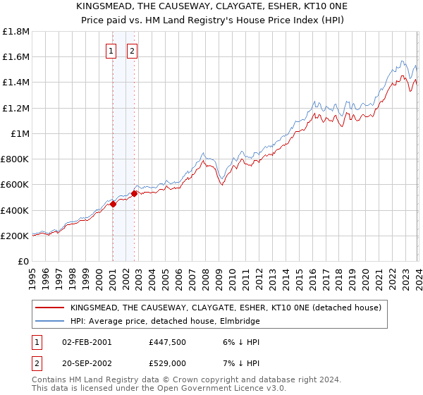 KINGSMEAD, THE CAUSEWAY, CLAYGATE, ESHER, KT10 0NE: Price paid vs HM Land Registry's House Price Index